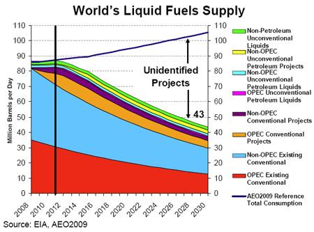 Figure 2: graph showing a shortfall in liquid fuels expected in 2012