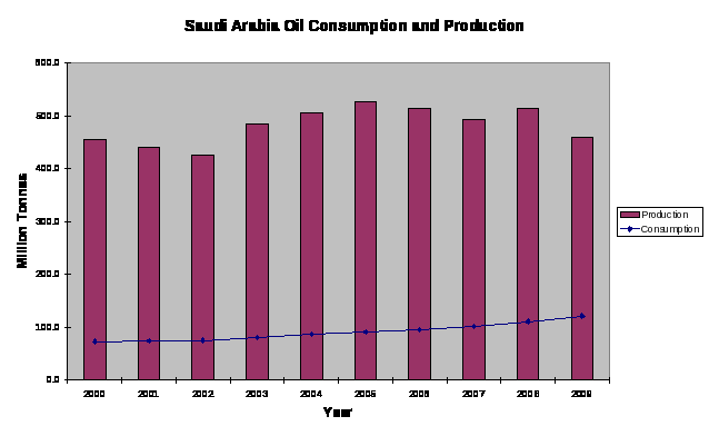 chart 2: bar chart showing saudi oil production and consumption