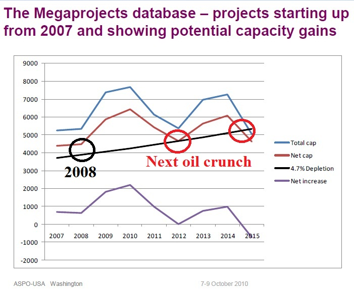 Figure 4: The Megaprojects database: a graph showing projects starting up from 2007